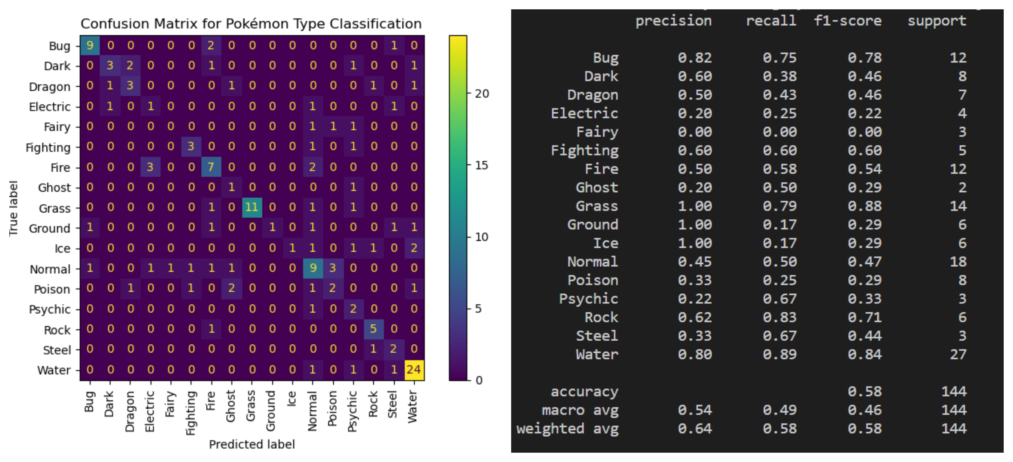 Pokemon Classifier Statistics